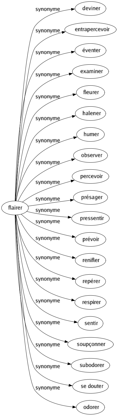 Synonyme de Flairer : Deviner Entrapercevoir Éventer Examiner Fleurer Halener Humer Observer Percevoir Présager Pressentir Prévoir Renifler Repérer Respirer Sentir Soupçonner Subodorer Se douter Odorer 