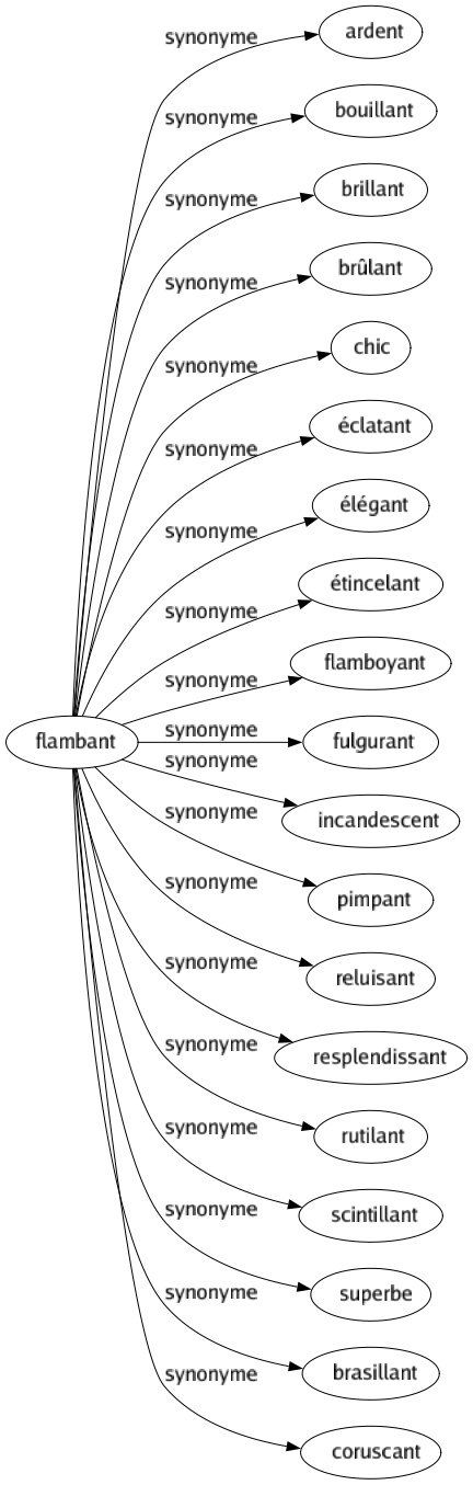 Synonyme de Flambant : Ardent Bouillant Brillant Brûlant Chic Éclatant Élégant Étincelant Flamboyant Fulgurant Incandescent Pimpant Reluisant Resplendissant Rutilant Scintillant Superbe Brasillant Coruscant 