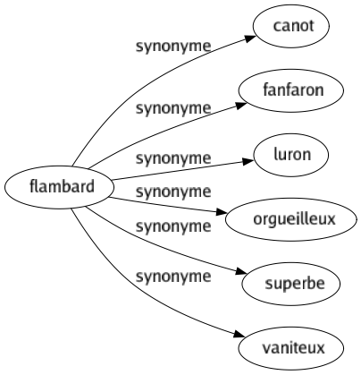 Synonyme de Flambard : Canot Fanfaron Luron Orgueilleux Superbe Vaniteux 