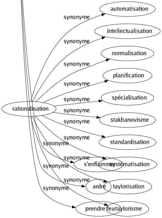 Synonyme de Flamber : Briller Brûler Cramer Cuire Dépenser Dilapider Étinceler Flamboyer Gazer Griller Jouer Luire Perdre Rayonner Refaire Repasser Ruiner Rutiler Scintiller Stériliser Tondre Voler S'embraser S'enflammer Ardre Prendre feu 