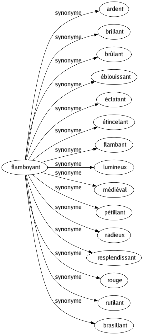 Synonyme de Flamboyant : Ardent Brillant Brûlant Éblouissant Éclatant Étincelant Flambant Lumineux Médiéval Pétillant Radieux Resplendissant Rouge Rutilant Brasillant 