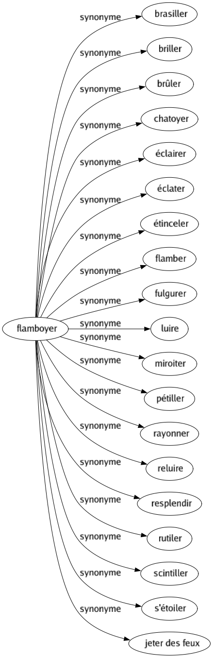 Synonyme de Flamboyer : Brasiller Briller Brûler Chatoyer Éclairer Éclater Étinceler Flamber Fulgurer Luire Miroiter Pétiller Rayonner Reluire Resplendir Rutiler Scintiller S'étoiler Jeter des feux 