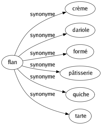 Synonyme de Flan : Crème Dariole Formé Pâtisserie Quiche Tarte 