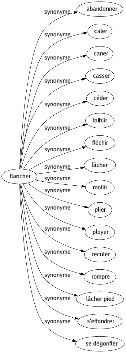 Synonyme de Flancher : Abandonner Caler Caner Casser Céder Faiblir Fléchir Lâcher Mollir Plier Ployer Reculer Rompre Lâcher pied S'effondrer Se dégonfler 