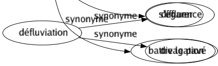 Synonyme de Flâner : Baguenauder Batifoler Déambuler Errer Fainéanter Flemmarder Folâtrer Lambiner Lanterner Marcher Musarder Muser Paresser Rôder Traînasser Traîner Vadrouiller Vagabonder Vaguer S'amuser Se promener Gober des mouches S'attarder Se baguenauder Se balader Badauder Bader Battre la campagne S'égarer Battre le pavé 