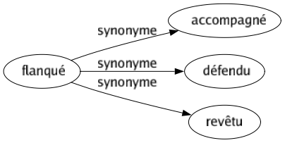 Synonyme de Flanqué : Accompagné Défendu Revêtu 