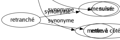Synonyme de Flanquer : Accompagner Administrer Adresser Allonger Appliquer Balancer Bazarder Border Camper Coller Communiquer Couvrir Décocher Défendre Encadrer Enserrer Envoyer Escorter Ficher Filer Fourrer Foutre Jeter Lancer Mettre Placer Poser Protéger Renforcer Suivre Mettre à côté de 