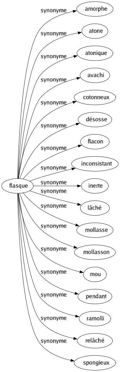 Synonyme de Flasque : Amorphe Atone Atonique Avachi Cotonneux Désosse Flacon Inconsistant Inerte Lâché Mollasse Mollasson Mou Pendant Ramolli Relâché Spongieux 