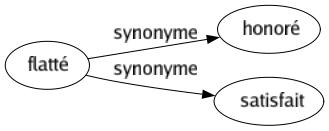 Synonyme de Flatté : Honoré Satisfait 