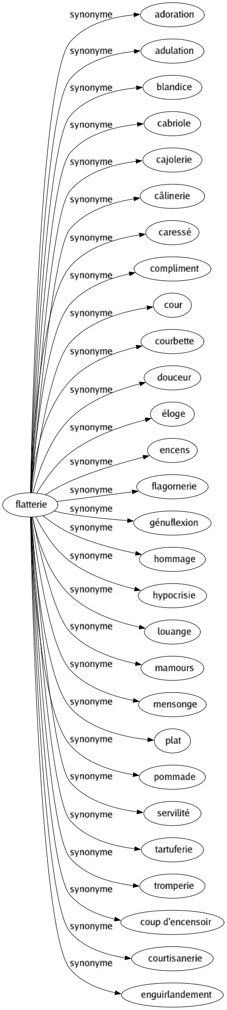 Synonyme de Flatterie : Adoration Adulation Blandice Cabriole Cajolerie Câlinerie Caressé Compliment Cour Courbette Douceur Éloge Encens Flagornerie Génuflexion Hommage Hypocrisie Louange Mamours Mensonge Plat Pommade Servilité Tartuferie Tromperie Coup d'encensoir Courtisanerie Enguirlandement 