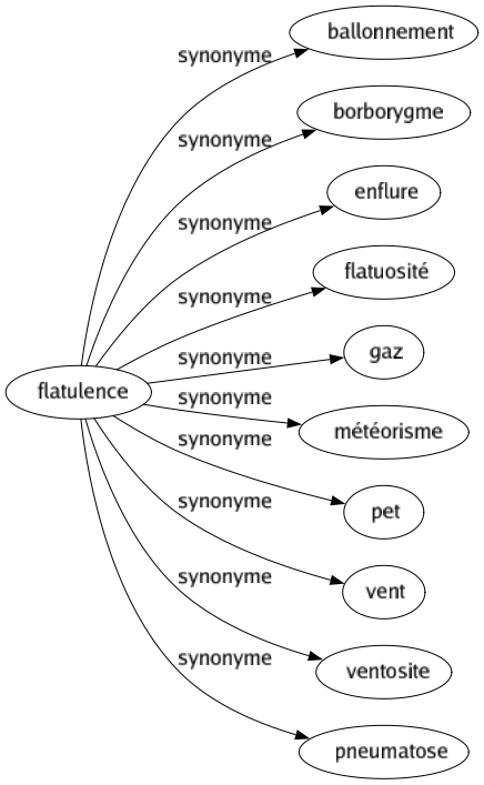 Synonyme de Flatulence : Ballonnement Borborygme Enflure Flatuosité Gaz Météorisme Pet Vent Ventosite Pneumatose 