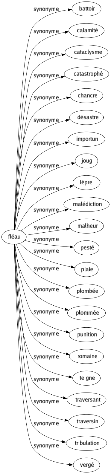 Synonyme de Fléau : Battoir Calamité Cataclysme Catastrophé Chancre Désastre Importun Joug Lèpre Malédiction Malheur Pesté Plaie Plombée Plommée Punition Romaine Teigne Traversant Traversin Tribulation Vergé 