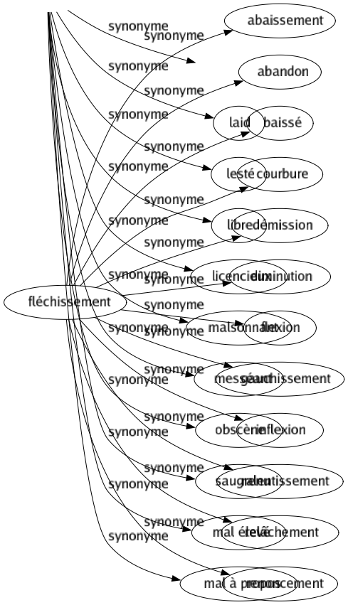 Synonyme de Fléchissement : Abaissement Abandon Baissé Courbure Démission Diminution Flexion Gauchissement Inflexion Ralentissement Relâchement Renoncement 