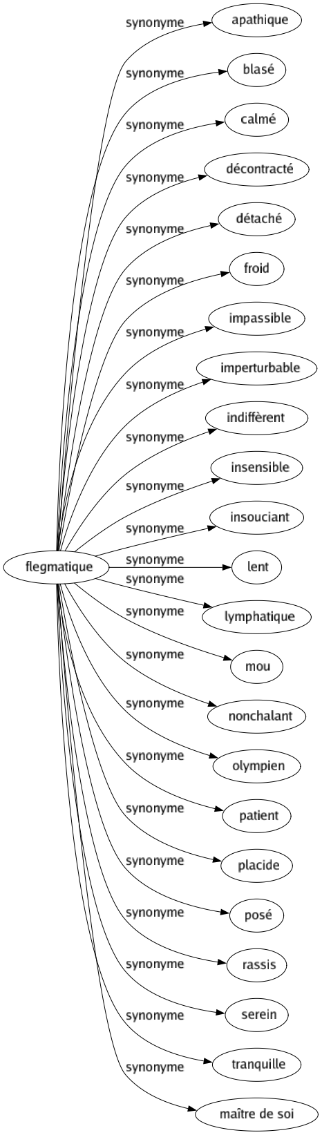 Synonyme de Flegmatique : Apathique Blasé Calmé Décontracté Détaché Froid Impassible Imperturbable Indiffèrent Insensible Insouciant Lent Lymphatique Mou Nonchalant Olympien Patient Placide Posé Rassis Serein Tranquille Maître de soi 