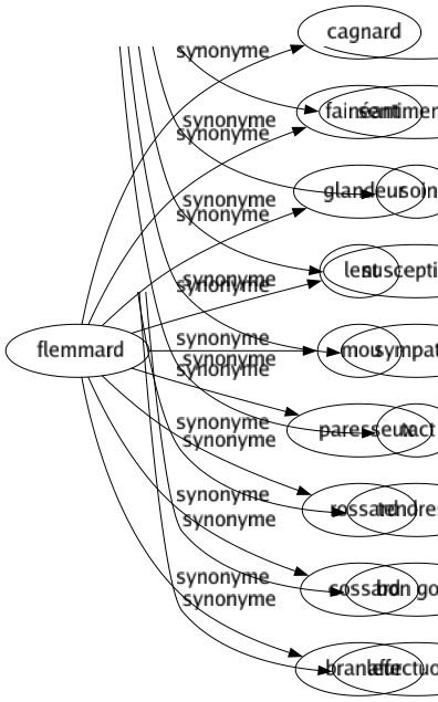 Synonyme de Flemmard : Cagnard Fainéant Glandeur Lent Mou Paresseux Rossard Cossard Branleur 