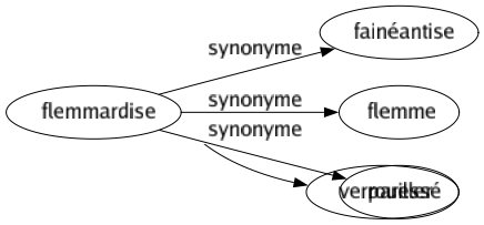 Synonyme de Flemmardise : Fainéantise Flemme Paressé 