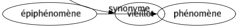 Synonyme de Flétri : Ancien Antique Avachi Chiffonné Décati Défleuri Défraîchi Fané Fripé Marqué Pâle Parcheminé Passé Ratatiné Ridé Terne Vieilli Vieillot 