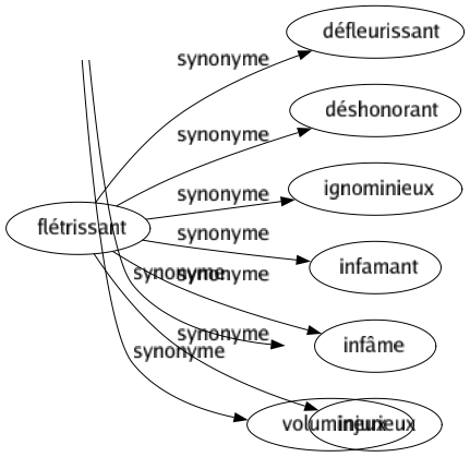 Synonyme de Flétrissant : Défleurissant Déshonorant Ignominieux Infamant Infâme Injurieux 