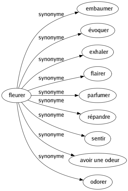 Synonyme de Fleurer : Embaumer Évoquer Exhaler Flairer Parfumer Répandre Sentir Avoir une odeur Odorer 