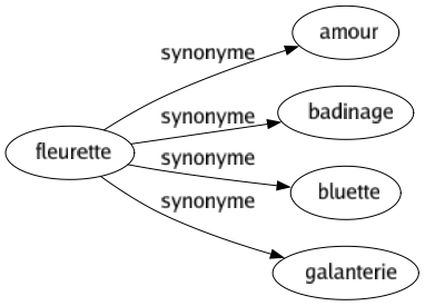 Synonyme de Fleurette : Amour Badinage Bluette Galanterie 