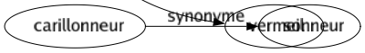 Synonyme de Fleuri : Bourgeonnant Boutonneux Brillante Chargé Disert Élégant Émaillé Florissant Frais Orné Pigmenté Recherché Riant Séduisant Vermeil 