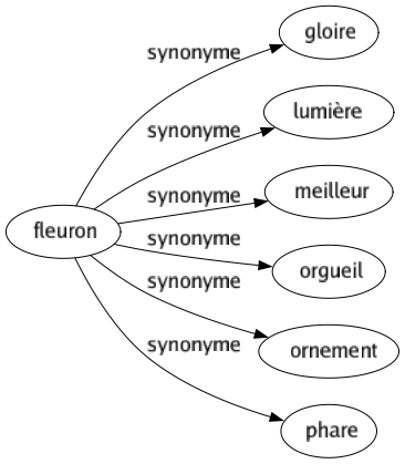 Synonyme de Fleuron : Gloire Lumière Meilleur Orgueil Ornement Phare 