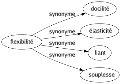 Synonyme de Flexibilité : Docilité Élasticité Liant Souplesse 