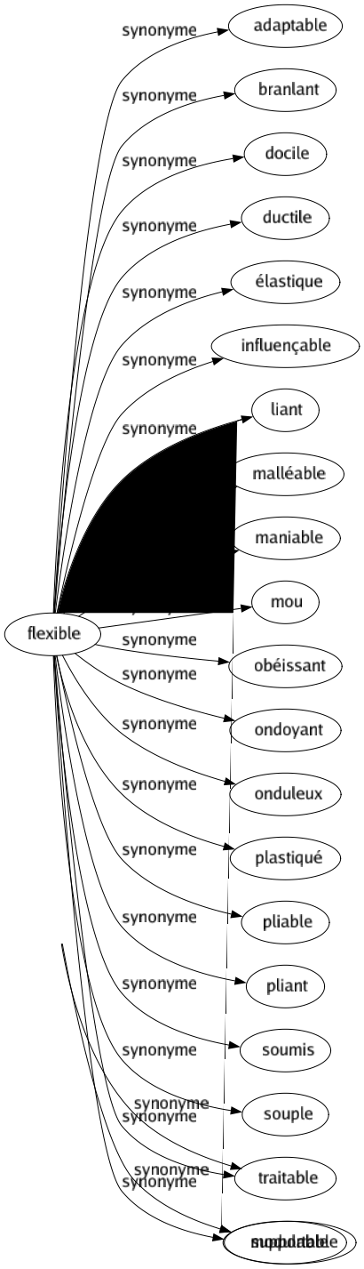 Synonyme de Flexible : Adaptable Branlant Docile Ductile Élastique Influençable Liant Malléable Maniable Mou Obéissant Ondoyant Onduleux Plastiqué Pliable Pliant Soumis Souple Traitable Modulable 