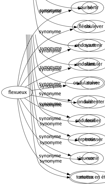 Synonyme de Flexueux : Courbé Fléchi Ondoyant Ondulant Ondulatoire Ondulé Onduleux Serpentin Sinueux Tortueux 