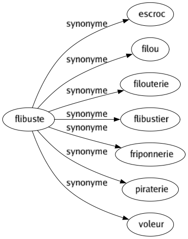 Synonyme de Flibuste : Escroc Filou Filouterie Flibustier Friponnerie Piraterie Voleur 