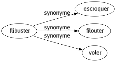 Synonyme de Flibuster : Escroquer Filouter Voler 