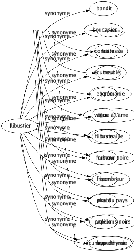Synonyme de Flibustier : Bandit Boucanier Corsaire Écumeur Escroc Filou Flibuste Forban Fripon Piraté Voleur Écumeur de mer 