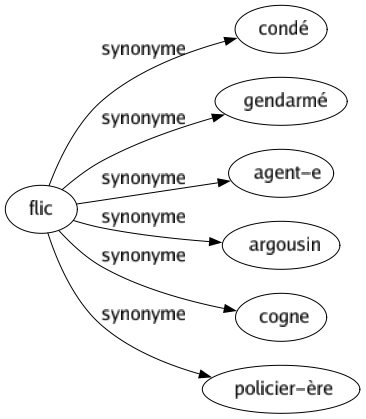 Synonyme de Flic : Condé Gendarmé Agent-e Argousin Cogne Policier-ère 
