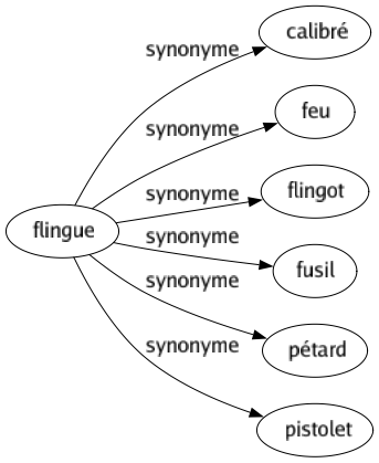 Synonyme de Flingue : Calibré Feu Flingot Fusil Pétard Pistolet 