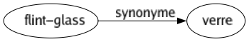 Synonyme de Flint-glass : Verre 