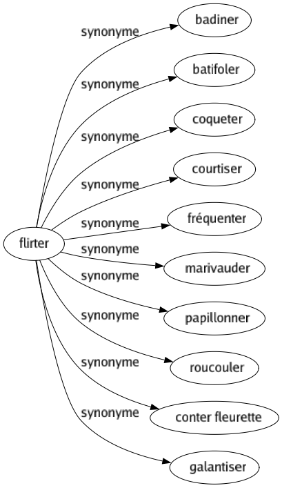 Synonyme de Flirter : Badiner Batifoler Coqueter Courtiser Fréquenter Marivauder Papillonner Roucouler Conter fleurette Galantiser 