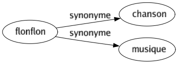 Synonyme de Flonflon : Chanson Musique 