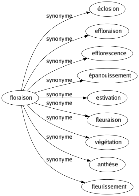 Synonyme de Floraison : Éclosion Effloraison Efflorescence Épanouissement Estivation Fleuraison Végétation Anthèse Fleurissement 