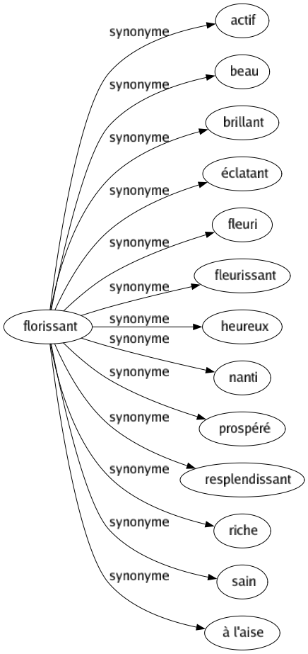 Synonyme de Florissant : Actif Beau Brillant Éclatant Fleuri Fleurissant Heureux Nanti Prospéré Resplendissant Riche Sain À l'aise 
