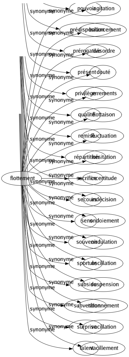 Synonyme de Flottement : Agitation Balancement Désordre Douté Errements Flottaison Fluctuation Hésitation Incertitude Indécision Ondoiement Ondulation Oscillation Suspension Tâtonnement Vacillation Vacillement 