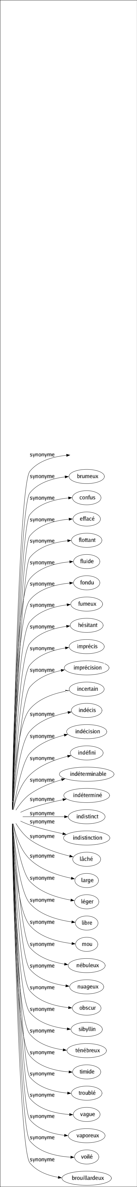 Synonyme de Flou : Brouillé Brumeux Confus Effacé Flottant Fluide Fondu Fumeux Hésitant Imprécis Imprécision Incertain Indécis Indécision Indéfini Indéterminable Indéterminé Indistinct Indistinction Lâché Large Léger Libre Mou Nébuleux Nuageux Obscur Sibyllin Ténébreux Timide Troublé Vague Vaporeux Voilé Brouillardeux 
