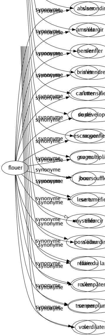 Synonyme de Flouer : Abuser Amuser Berner Brimer Carotter Duper Escroquer Gruger Jouer Leurrer Mystifier Posséder Refaire Rouler Tromper Voler 