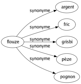 Synonyme de Flouze : Argent Fric Grisbi Pèze Pognon 