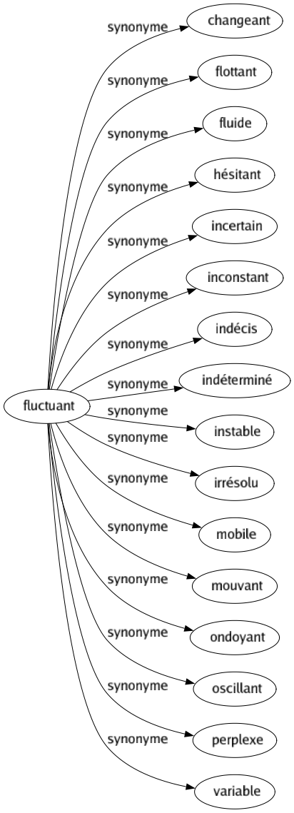 Synonyme de Fluctuant : Changeant Flottant Fluide Hésitant Incertain Inconstant Indécis Indéterminé Instable Irrésolu Mobile Mouvant Ondoyant Oscillant Perplexe Variable 