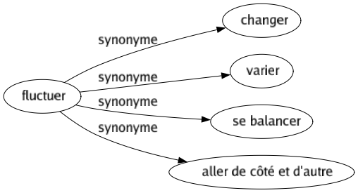 Synonyme de Fluctuer : Changer Varier Se balancer Aller de côté et d'autre 