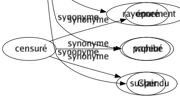 Synonyme de Fluide : Aisé Aqueux Atmosphère Aura Coulant Courant Dilué Effluve Émanation Esprit Flottant Flou Fluctuant Flux Humide Inconsistant Indécis Influencé Influx Insaisissable Insinuant Instable Limpide Liquidé Magnétisme Mélodieux Mouvant Ondé Radiation Rayonnement Vapeur Clair 
