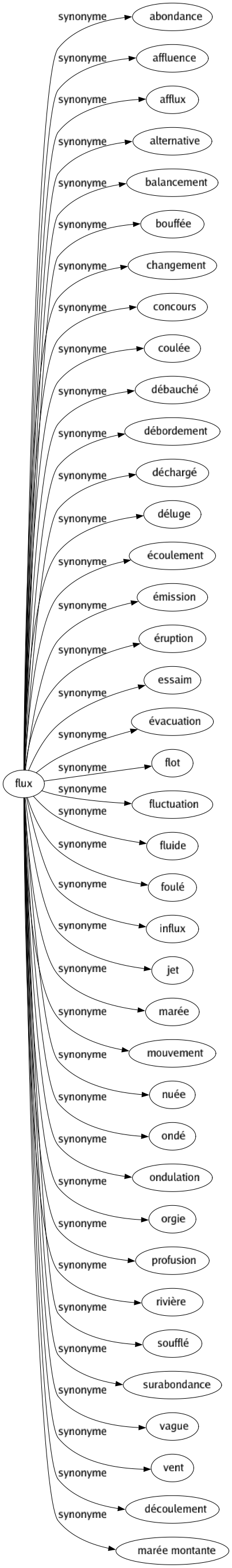 Synonyme de Flux : Abondance Affluence Afflux Alternative Balancement Bouffée Changement Concours Coulée Débauché Débordement Déchargé Déluge Écoulement Émission Éruption Essaim Évacuation Flot Fluctuation Fluide Foulé Influx Jet Marée Mouvement Nuée Ondé Ondulation Orgie Profusion Rivière Soufflé Surabondance Vague Vent Découlement Marée montante 