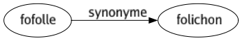 Synonyme de Fofolle : Folichon 