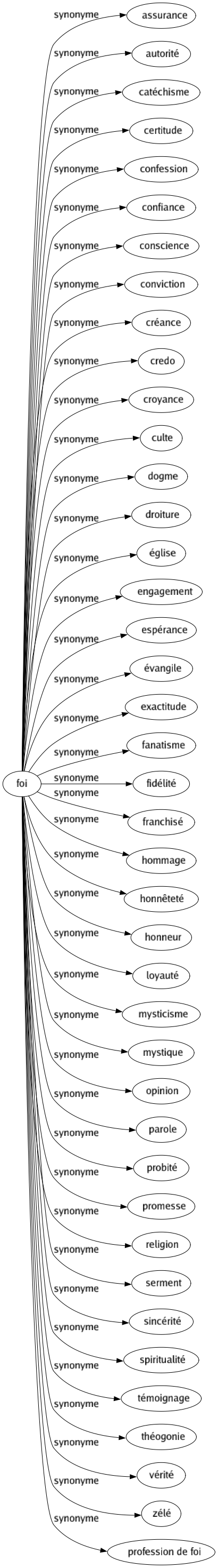 Synonyme de Foi : Assurance Autorité Catéchisme Certitude Confession Confiance Conscience Conviction Créance Credo Croyance Culte Dogme Droiture Église Engagement Espérance Évangile Exactitude Fanatisme Fidélité Franchisé Hommage Honnêteté Honneur Loyauté Mysticisme Mystique Opinion Parole Probité Promesse Religion Serment Sincérité Spiritualité Témoignage Théogonie Vérité Zélé Profession de foi 
