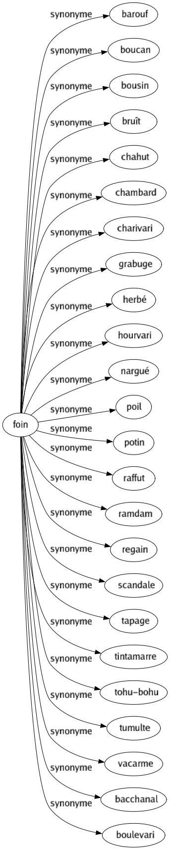Synonyme de Foin : Barouf Boucan Bousin Bruît Chahut Chambard Charivari Grabuge Herbé Hourvari Nargué Poil Potin Raffut Ramdam Regain Scandale Tapage Tintamarre Tohu-bohu Tumulte Vacarme Bacchanal Boulevari 